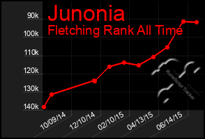 Total Graph of Junonia