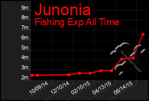 Total Graph of Junonia