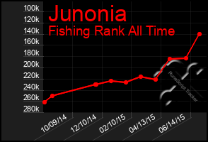 Total Graph of Junonia