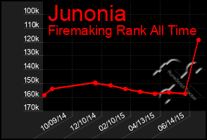 Total Graph of Junonia