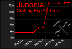 Total Graph of Junonia