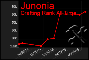 Total Graph of Junonia