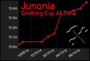 Total Graph of Junonia