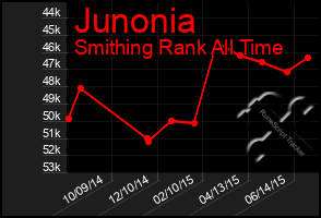 Total Graph of Junonia