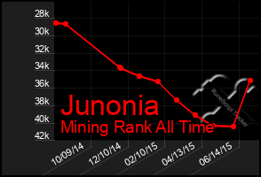 Total Graph of Junonia