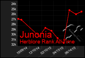 Total Graph of Junonia