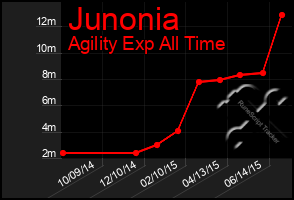 Total Graph of Junonia