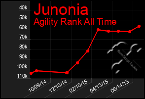 Total Graph of Junonia