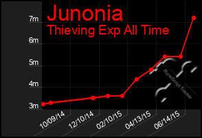 Total Graph of Junonia