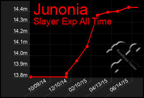 Total Graph of Junonia