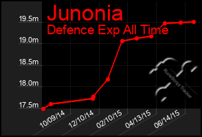 Total Graph of Junonia