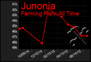 Total Graph of Junonia