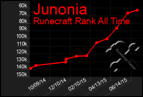 Total Graph of Junonia