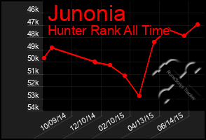 Total Graph of Junonia