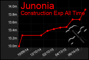 Total Graph of Junonia