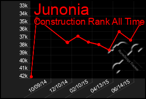 Total Graph of Junonia