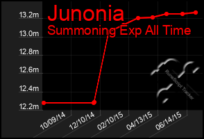 Total Graph of Junonia