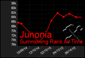 Total Graph of Junonia