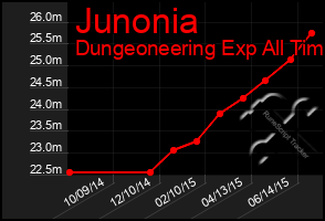 Total Graph of Junonia