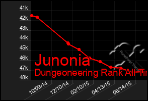 Total Graph of Junonia