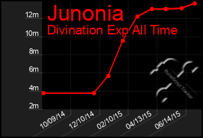 Total Graph of Junonia