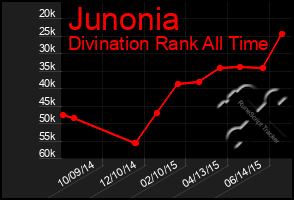 Total Graph of Junonia