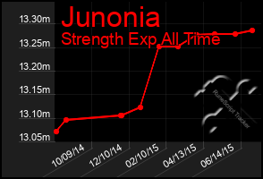 Total Graph of Junonia