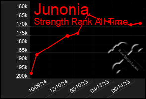 Total Graph of Junonia