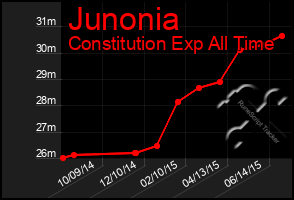 Total Graph of Junonia