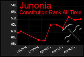 Total Graph of Junonia