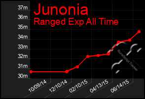 Total Graph of Junonia