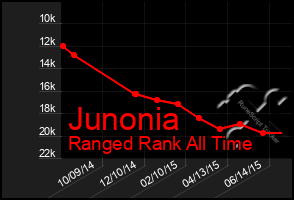 Total Graph of Junonia