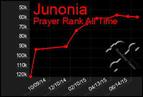 Total Graph of Junonia