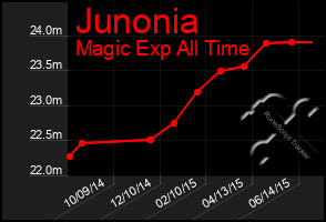 Total Graph of Junonia