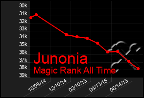 Total Graph of Junonia