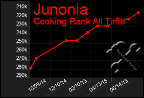 Total Graph of Junonia