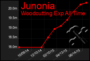 Total Graph of Junonia