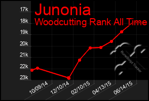 Total Graph of Junonia