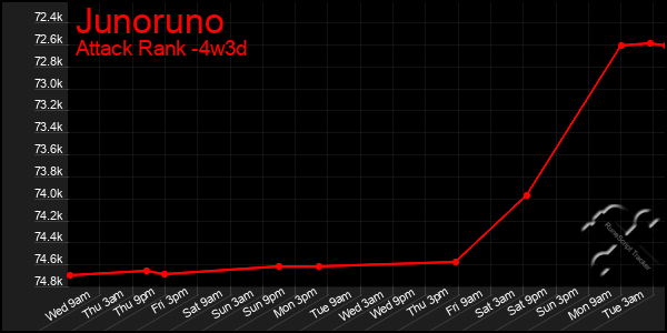 Last 31 Days Graph of Junoruno