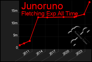 Total Graph of Junoruno