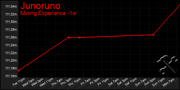 Last 7 Days Graph of Junoruno