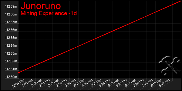 Last 24 Hours Graph of Junoruno
