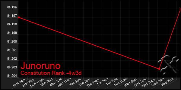 Last 31 Days Graph of Junoruno