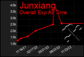 Total Graph of Junxiang