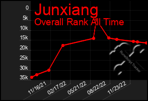 Total Graph of Junxiang