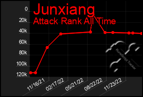 Total Graph of Junxiang