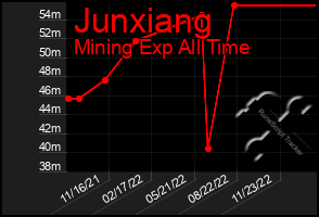 Total Graph of Junxiang