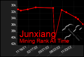 Total Graph of Junxiang