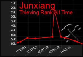 Total Graph of Junxiang