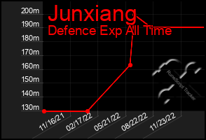 Total Graph of Junxiang